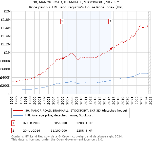 30, MANOR ROAD, BRAMHALL, STOCKPORT, SK7 3LY: Price paid vs HM Land Registry's House Price Index