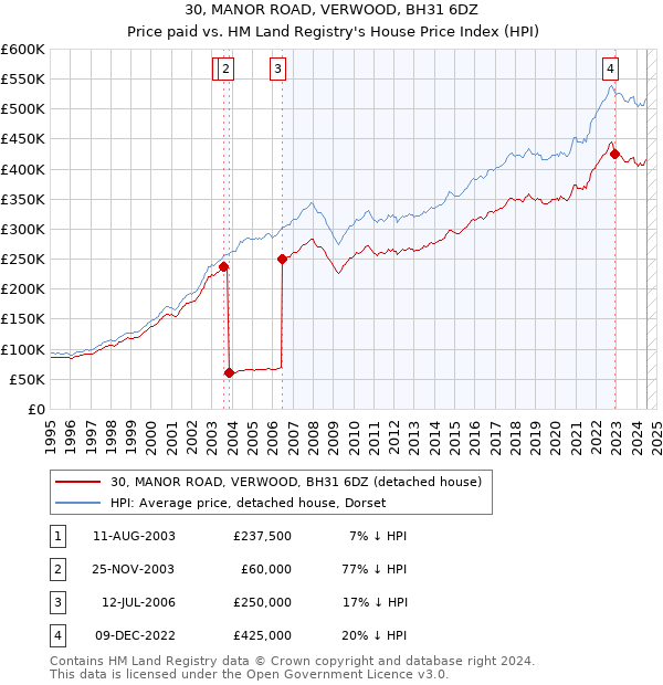 30, MANOR ROAD, VERWOOD, BH31 6DZ: Price paid vs HM Land Registry's House Price Index