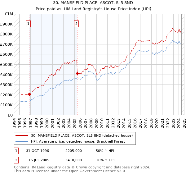 30, MANSFIELD PLACE, ASCOT, SL5 8ND: Price paid vs HM Land Registry's House Price Index