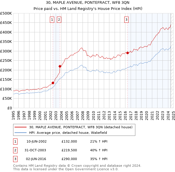 30, MAPLE AVENUE, PONTEFRACT, WF8 3QN: Price paid vs HM Land Registry's House Price Index