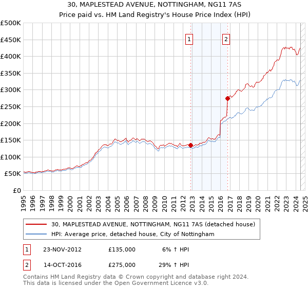 30, MAPLESTEAD AVENUE, NOTTINGHAM, NG11 7AS: Price paid vs HM Land Registry's House Price Index