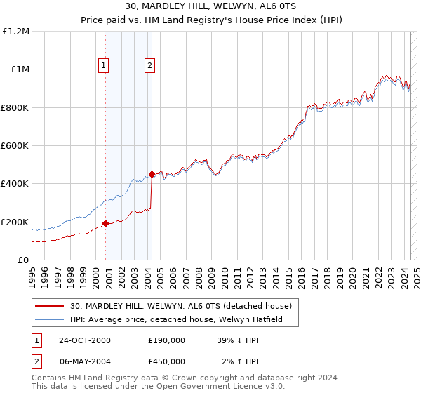 30, MARDLEY HILL, WELWYN, AL6 0TS: Price paid vs HM Land Registry's House Price Index