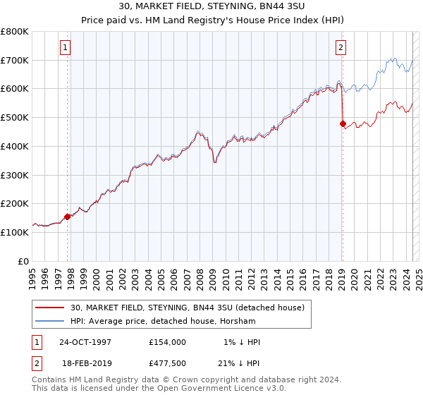 30, MARKET FIELD, STEYNING, BN44 3SU: Price paid vs HM Land Registry's House Price Index