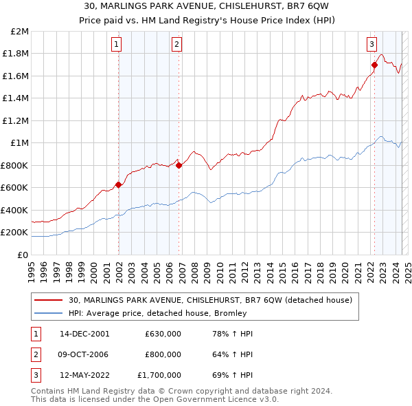 30, MARLINGS PARK AVENUE, CHISLEHURST, BR7 6QW: Price paid vs HM Land Registry's House Price Index