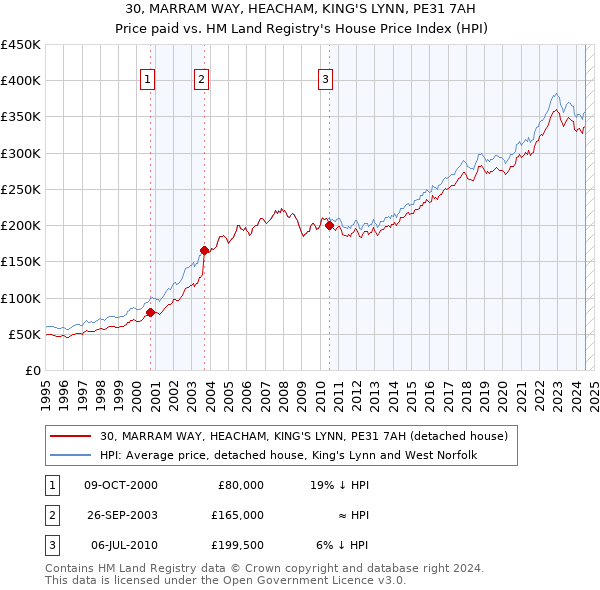 30, MARRAM WAY, HEACHAM, KING'S LYNN, PE31 7AH: Price paid vs HM Land Registry's House Price Index