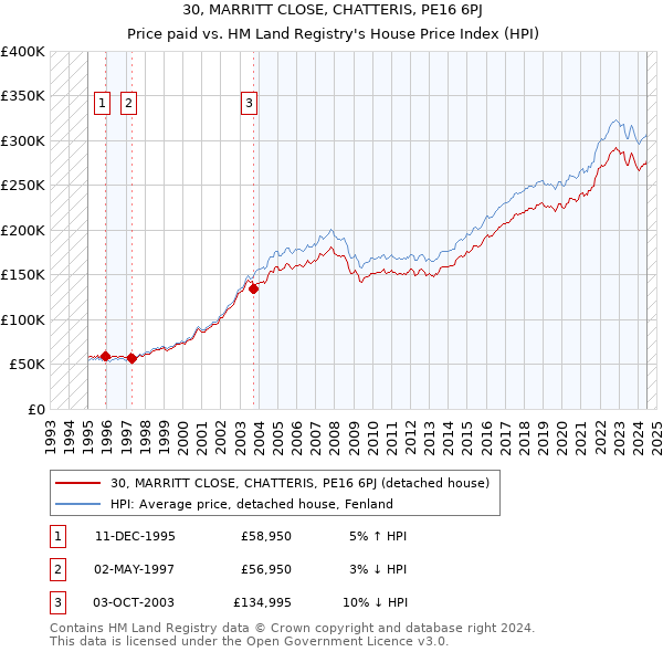 30, MARRITT CLOSE, CHATTERIS, PE16 6PJ: Price paid vs HM Land Registry's House Price Index