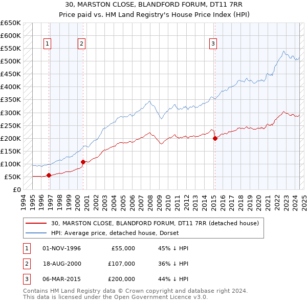 30, MARSTON CLOSE, BLANDFORD FORUM, DT11 7RR: Price paid vs HM Land Registry's House Price Index