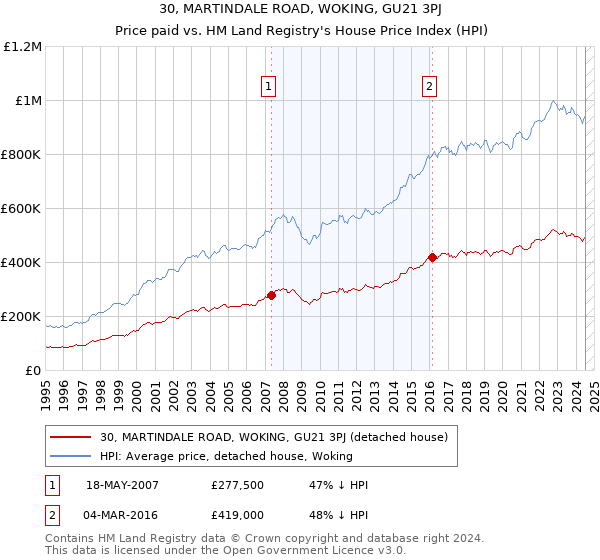 30, MARTINDALE ROAD, WOKING, GU21 3PJ: Price paid vs HM Land Registry's House Price Index