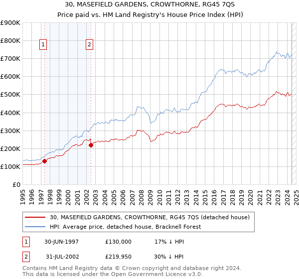 30, MASEFIELD GARDENS, CROWTHORNE, RG45 7QS: Price paid vs HM Land Registry's House Price Index