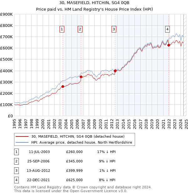 30, MASEFIELD, HITCHIN, SG4 0QB: Price paid vs HM Land Registry's House Price Index