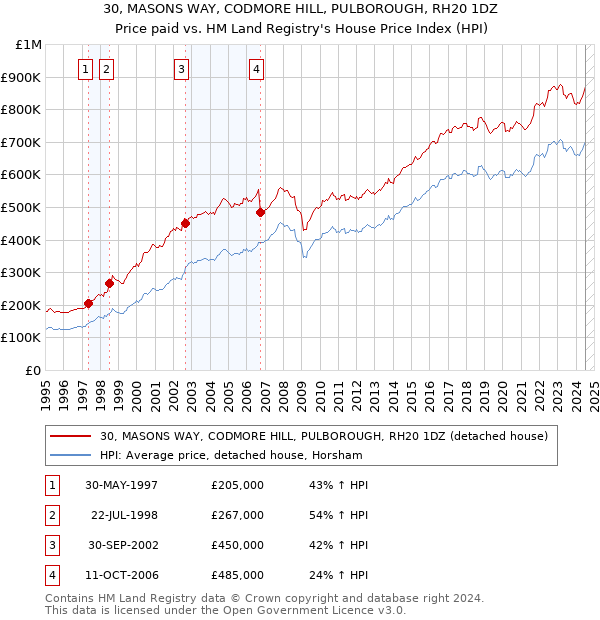 30, MASONS WAY, CODMORE HILL, PULBOROUGH, RH20 1DZ: Price paid vs HM Land Registry's House Price Index