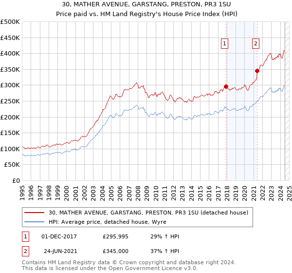 30, MATHER AVENUE, GARSTANG, PRESTON, PR3 1SU: Price paid vs HM Land Registry's House Price Index