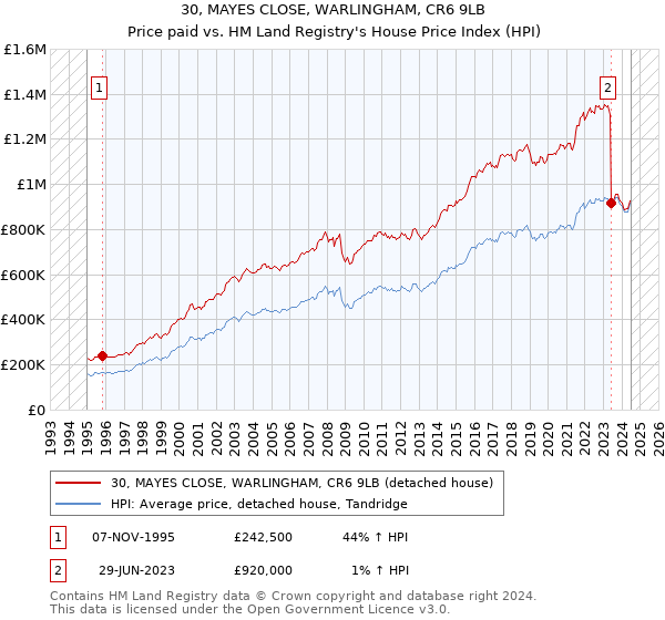 30, MAYES CLOSE, WARLINGHAM, CR6 9LB: Price paid vs HM Land Registry's House Price Index