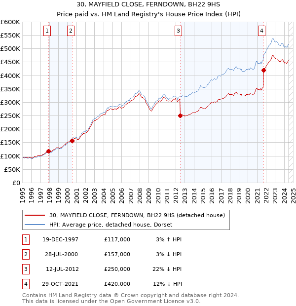 30, MAYFIELD CLOSE, FERNDOWN, BH22 9HS: Price paid vs HM Land Registry's House Price Index