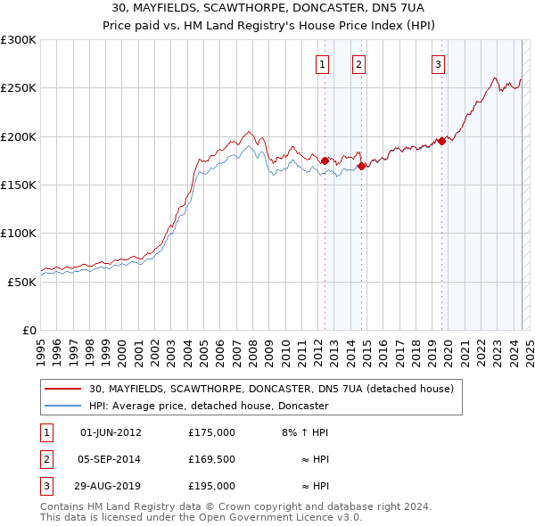 30, MAYFIELDS, SCAWTHORPE, DONCASTER, DN5 7UA: Price paid vs HM Land Registry's House Price Index