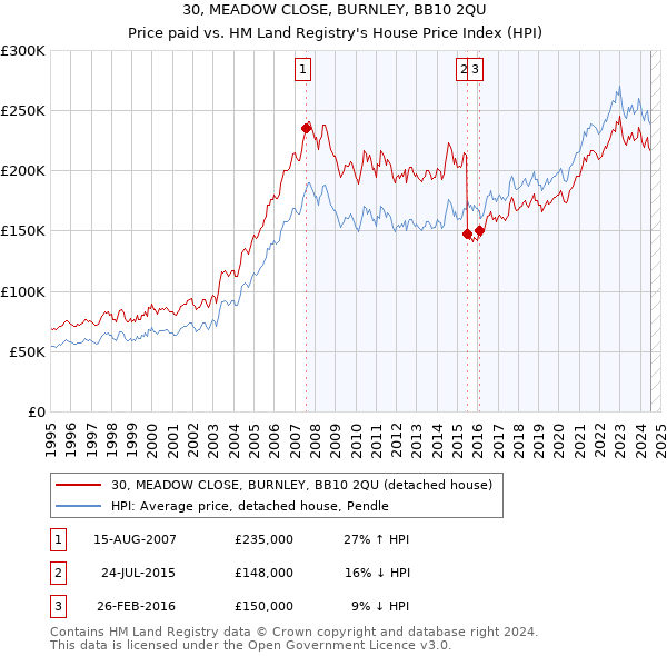 30, MEADOW CLOSE, BURNLEY, BB10 2QU: Price paid vs HM Land Registry's House Price Index