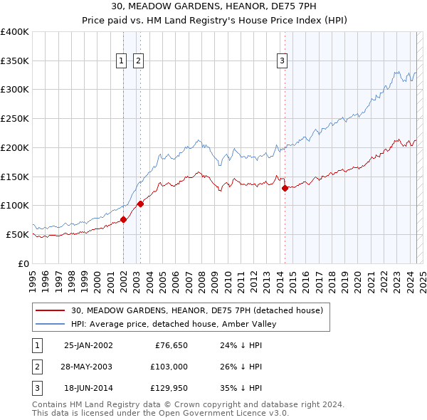 30, MEADOW GARDENS, HEANOR, DE75 7PH: Price paid vs HM Land Registry's House Price Index