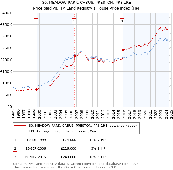 30, MEADOW PARK, CABUS, PRESTON, PR3 1RE: Price paid vs HM Land Registry's House Price Index