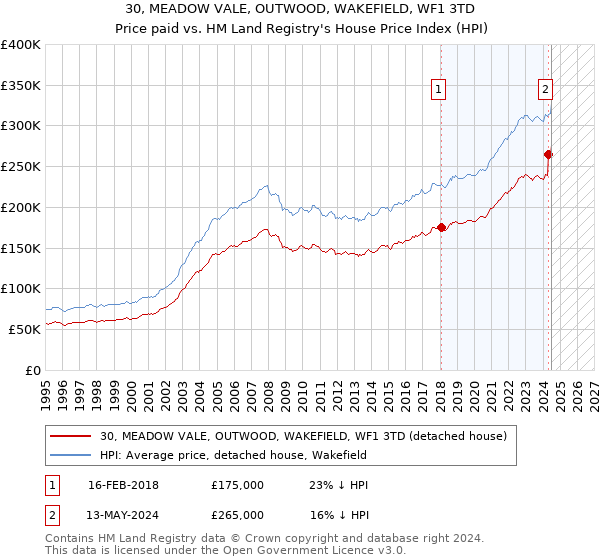 30, MEADOW VALE, OUTWOOD, WAKEFIELD, WF1 3TD: Price paid vs HM Land Registry's House Price Index