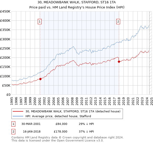 30, MEADOWBANK WALK, STAFFORD, ST16 1TA: Price paid vs HM Land Registry's House Price Index