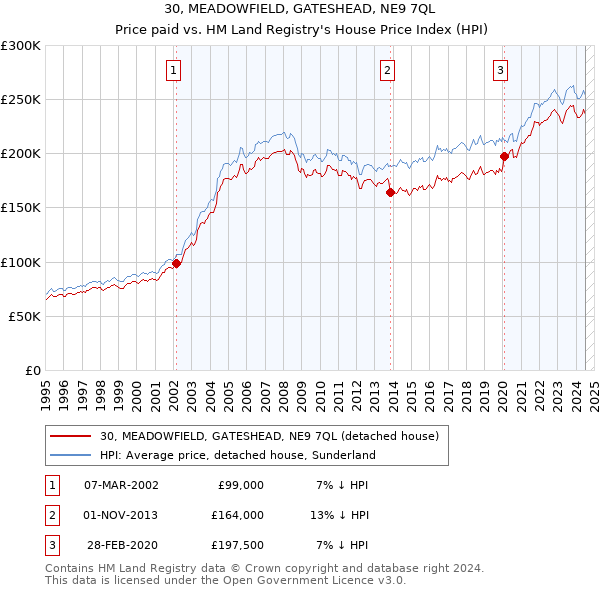 30, MEADOWFIELD, GATESHEAD, NE9 7QL: Price paid vs HM Land Registry's House Price Index