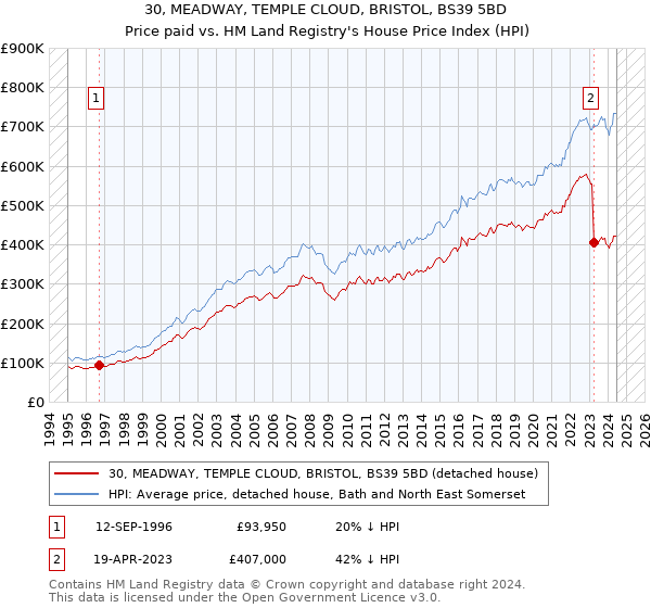 30, MEADWAY, TEMPLE CLOUD, BRISTOL, BS39 5BD: Price paid vs HM Land Registry's House Price Index