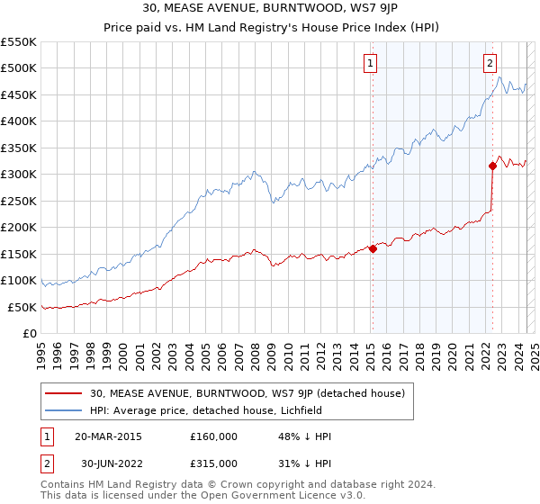 30, MEASE AVENUE, BURNTWOOD, WS7 9JP: Price paid vs HM Land Registry's House Price Index