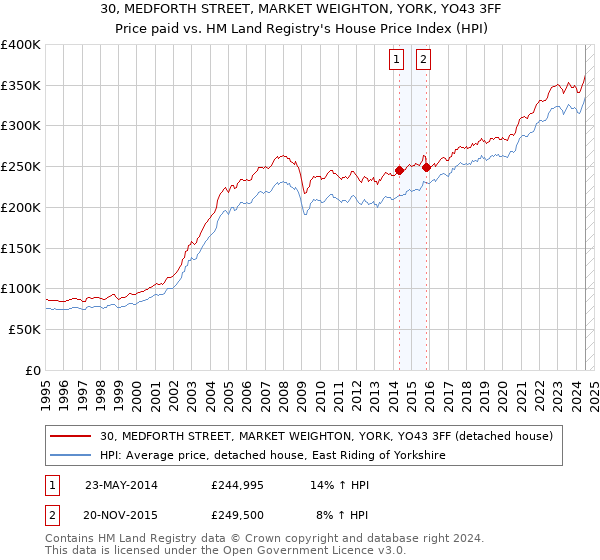 30, MEDFORTH STREET, MARKET WEIGHTON, YORK, YO43 3FF: Price paid vs HM Land Registry's House Price Index