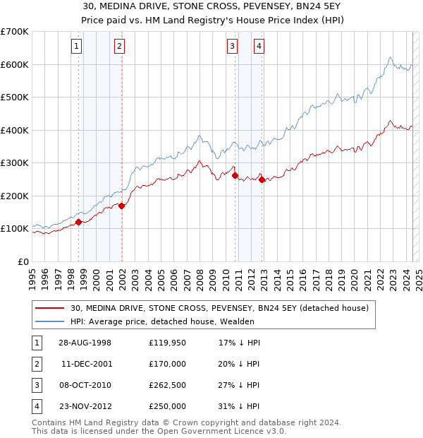 30, MEDINA DRIVE, STONE CROSS, PEVENSEY, BN24 5EY: Price paid vs HM Land Registry's House Price Index