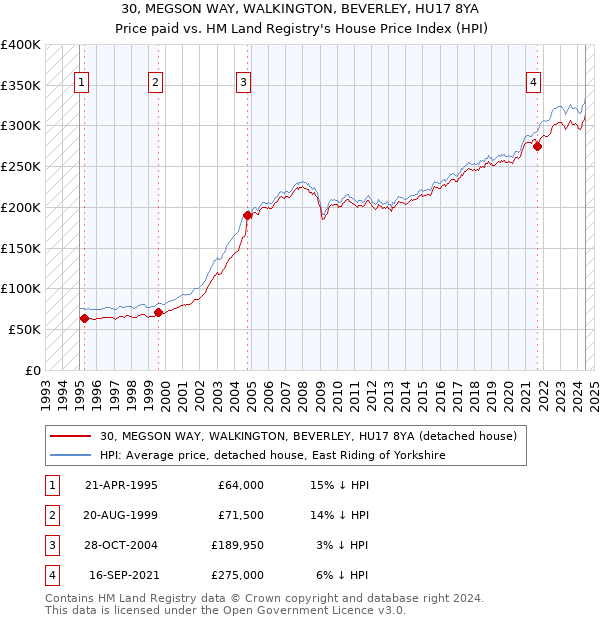 30, MEGSON WAY, WALKINGTON, BEVERLEY, HU17 8YA: Price paid vs HM Land Registry's House Price Index