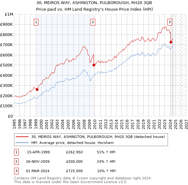 30, MEIROS WAY, ASHINGTON, PULBOROUGH, RH20 3QB: Price paid vs HM Land Registry's House Price Index