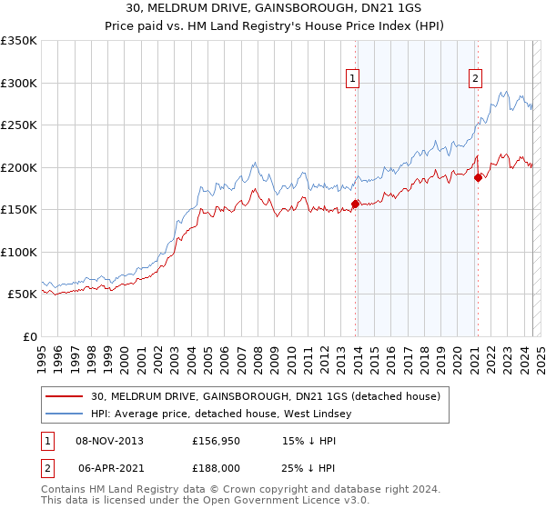 30, MELDRUM DRIVE, GAINSBOROUGH, DN21 1GS: Price paid vs HM Land Registry's House Price Index