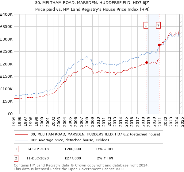 30, MELTHAM ROAD, MARSDEN, HUDDERSFIELD, HD7 6JZ: Price paid vs HM Land Registry's House Price Index