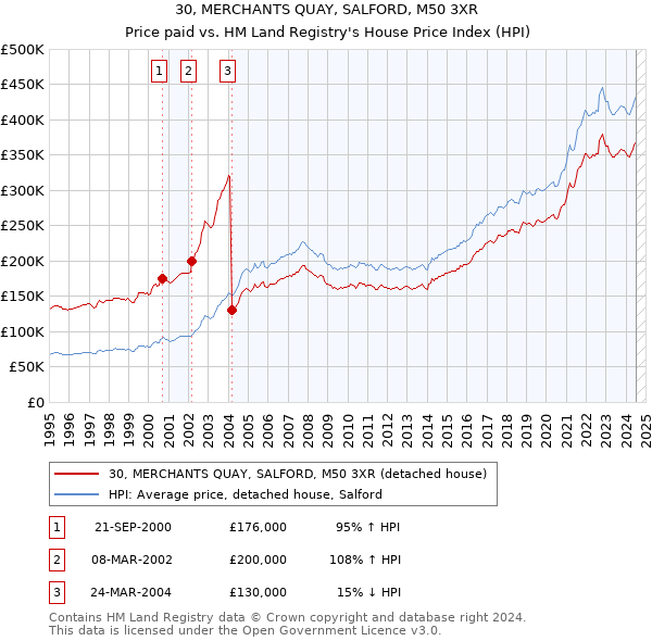 30, MERCHANTS QUAY, SALFORD, M50 3XR: Price paid vs HM Land Registry's House Price Index