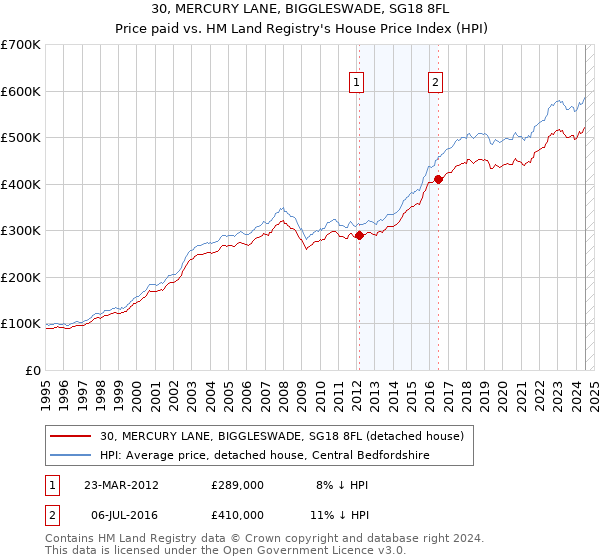 30, MERCURY LANE, BIGGLESWADE, SG18 8FL: Price paid vs HM Land Registry's House Price Index