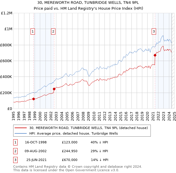 30, MEREWORTH ROAD, TUNBRIDGE WELLS, TN4 9PL: Price paid vs HM Land Registry's House Price Index