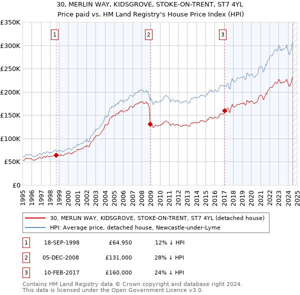 30, MERLIN WAY, KIDSGROVE, STOKE-ON-TRENT, ST7 4YL: Price paid vs HM Land Registry's House Price Index