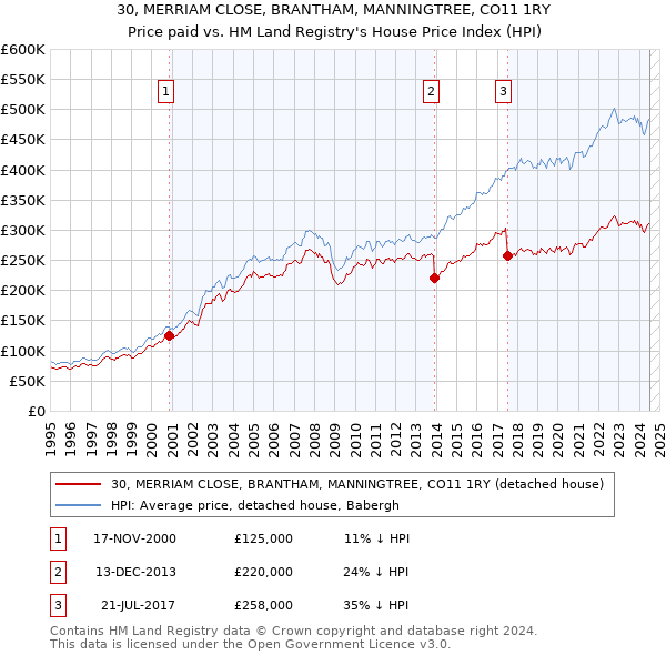 30, MERRIAM CLOSE, BRANTHAM, MANNINGTREE, CO11 1RY: Price paid vs HM Land Registry's House Price Index