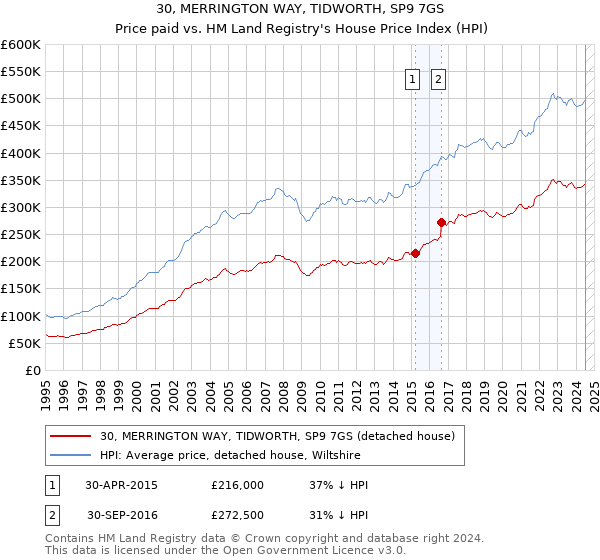 30, MERRINGTON WAY, TIDWORTH, SP9 7GS: Price paid vs HM Land Registry's House Price Index