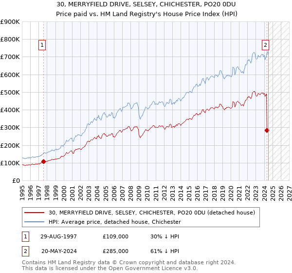 30, MERRYFIELD DRIVE, SELSEY, CHICHESTER, PO20 0DU: Price paid vs HM Land Registry's House Price Index