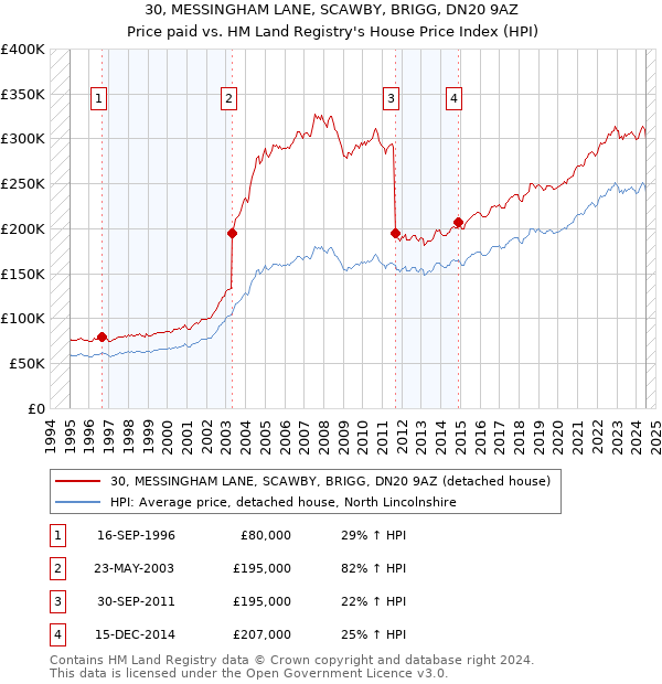 30, MESSINGHAM LANE, SCAWBY, BRIGG, DN20 9AZ: Price paid vs HM Land Registry's House Price Index