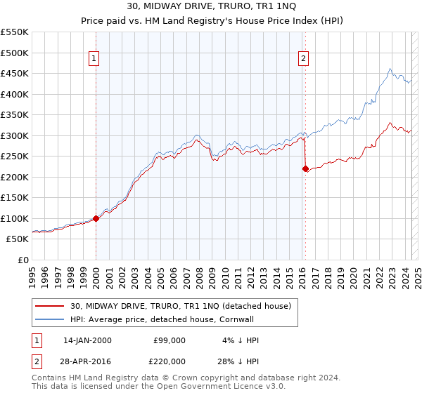 30, MIDWAY DRIVE, TRURO, TR1 1NQ: Price paid vs HM Land Registry's House Price Index