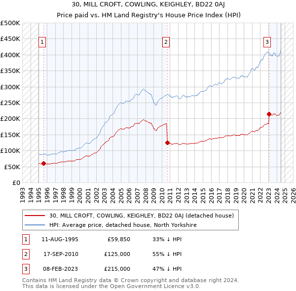 30, MILL CROFT, COWLING, KEIGHLEY, BD22 0AJ: Price paid vs HM Land Registry's House Price Index