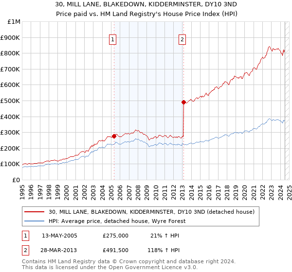 30, MILL LANE, BLAKEDOWN, KIDDERMINSTER, DY10 3ND: Price paid vs HM Land Registry's House Price Index