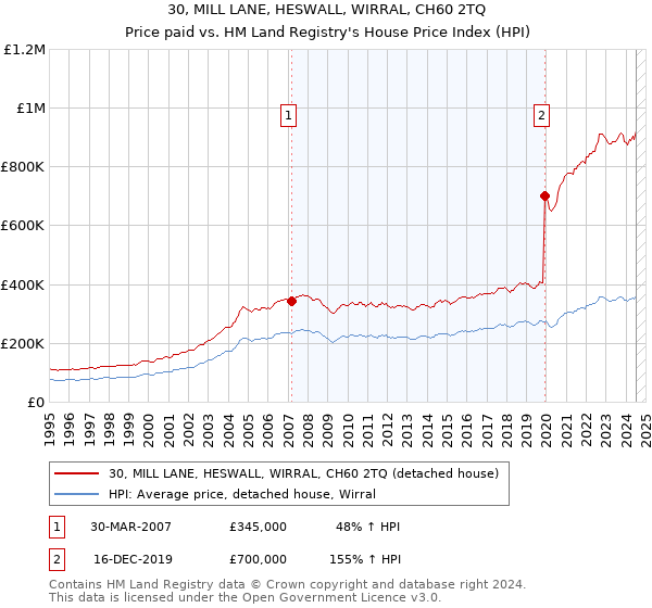 30, MILL LANE, HESWALL, WIRRAL, CH60 2TQ: Price paid vs HM Land Registry's House Price Index