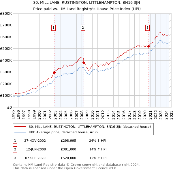 30, MILL LANE, RUSTINGTON, LITTLEHAMPTON, BN16 3JN: Price paid vs HM Land Registry's House Price Index