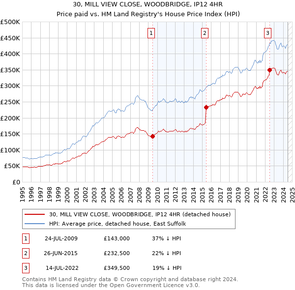 30, MILL VIEW CLOSE, WOODBRIDGE, IP12 4HR: Price paid vs HM Land Registry's House Price Index