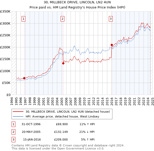 30, MILLBECK DRIVE, LINCOLN, LN2 4UN: Price paid vs HM Land Registry's House Price Index