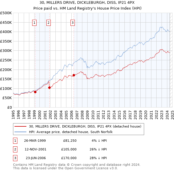 30, MILLERS DRIVE, DICKLEBURGH, DISS, IP21 4PX: Price paid vs HM Land Registry's House Price Index