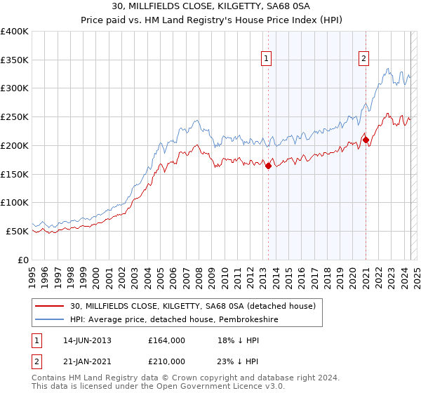 30, MILLFIELDS CLOSE, KILGETTY, SA68 0SA: Price paid vs HM Land Registry's House Price Index